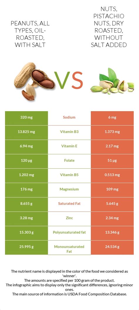 Peanuts, all types, oil-roasted, without salt - calories, carbs, nutrition