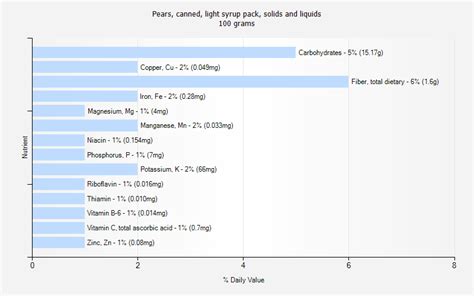 Pears, canned, light syrup pack, solids and liquids - calories, carbs, nutrition