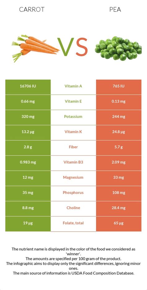 Peas & Carrots - calories, carbs, nutrition