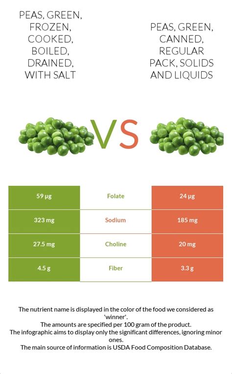 Peas, green, frozen, cooked, boiled, drained, with salt - calories, carbs, nutrition