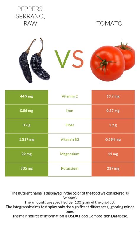 Peppers, serrano, raw - calories, carbs, nutrition