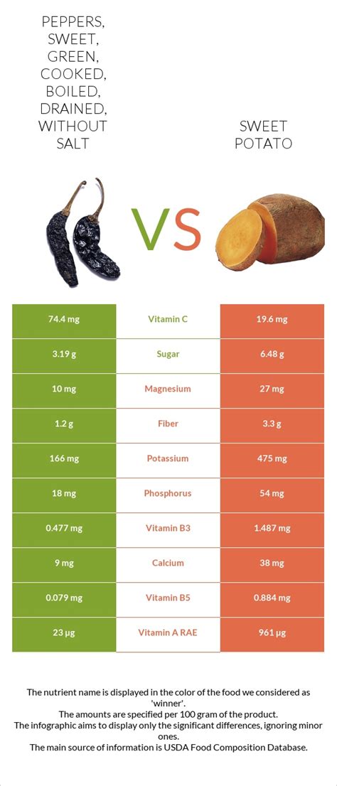 Peppers, sweet, green, cooked, boiled, drained, without salt - calories, carbs, nutrition