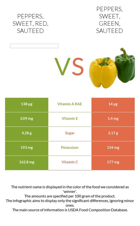 Peppers - Sweet, red, sauteed - calories, carbs, nutrition
