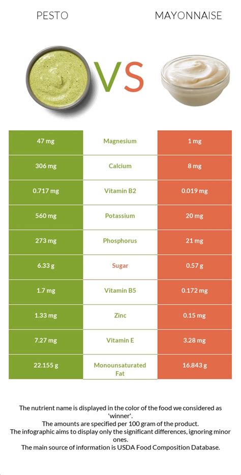 Pesto Mayonnaise - calories, carbs, nutrition