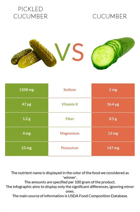Pickles, cucumber, sour - calories, carbs, nutrition