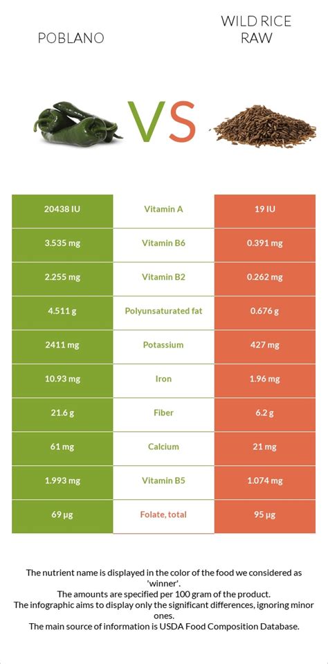 Poblano Rice - calories, carbs, nutrition