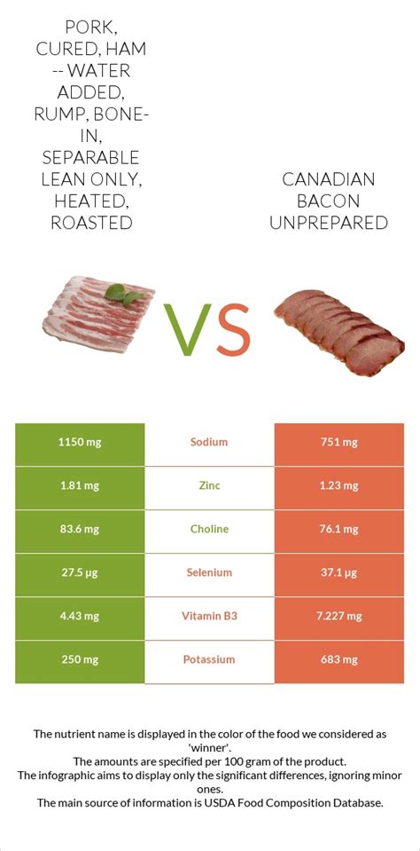 Pork, cured, ham, rump, bone-in, separable lean only, heated, roasted - calories, carbs, nutrition