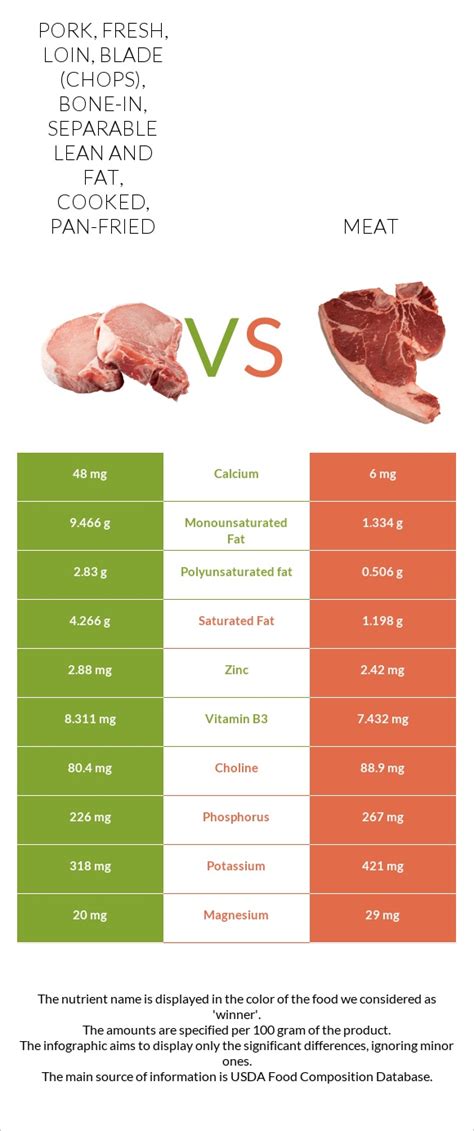 Pork - Fresh, loin, blade (chops), bone-in, cooked, pan-fried - calories, carbs, nutrition