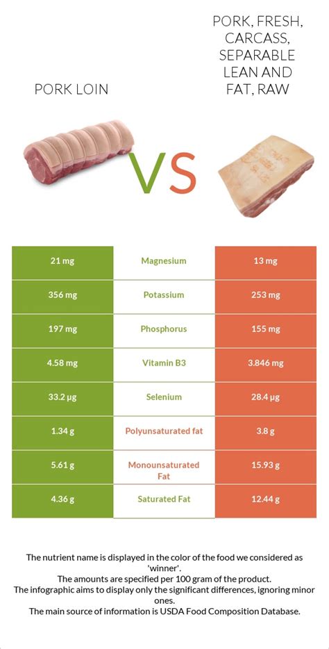 Pork, fresh, loin, tenderloin, separable lean and fat, raw - calories, carbs, nutrition