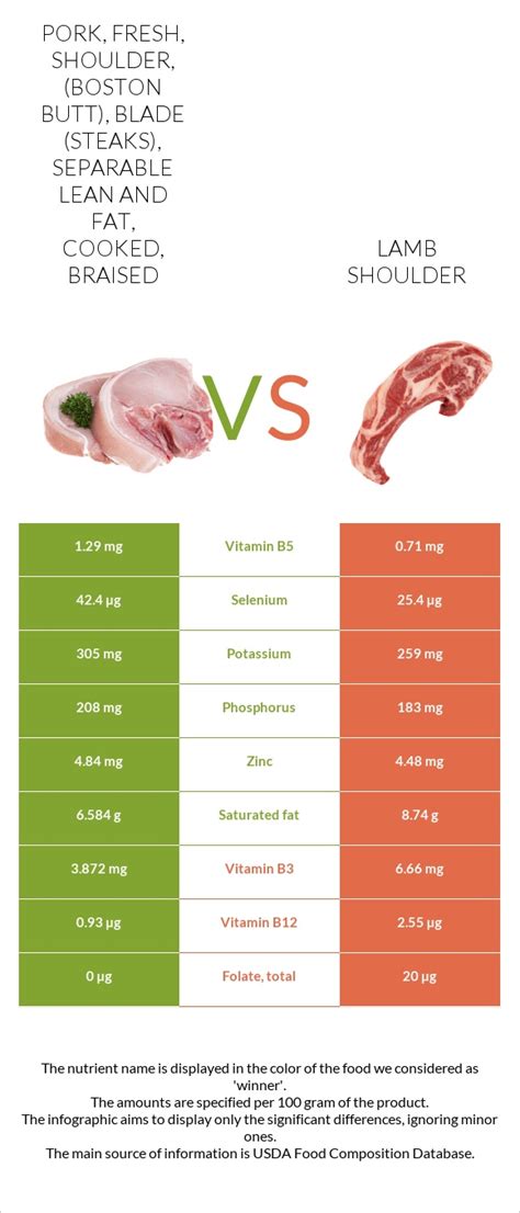 Pork, fresh, shoulder, arm picnic, separable lean and fat, cooked, braised - calories, carbs, nutrition