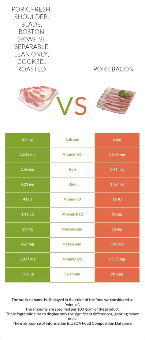 Pork, fresh, shoulder, blade, boston (roasts), separable lean only, cooked, roasted - calories, carbs, nutrition