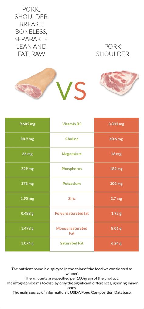 Pork, Shoulder petite tender, boneless, separable lean and fat, raw - calories, carbs, nutrition