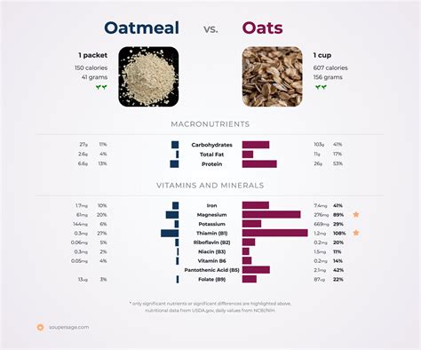 Porridge Oats 150g - calories, carbs, nutrition