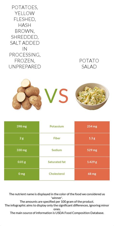 Potatoes, yellow fleshed, hash brown, shredded, salt added in processing, frozen, unprepared - calories, carbs, nutrition