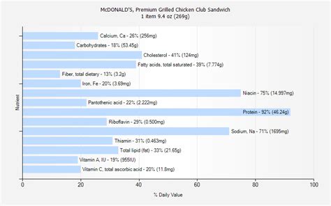 Premium Grilled Chicken Club Sandwich - calories, carbs, nutrition