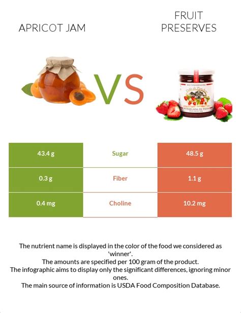 Preserves - Apricot - calories, carbs, nutrition