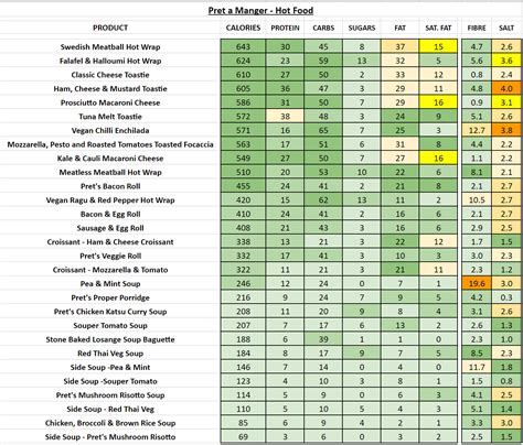 Pret A Manger - calories, carbs, nutrition