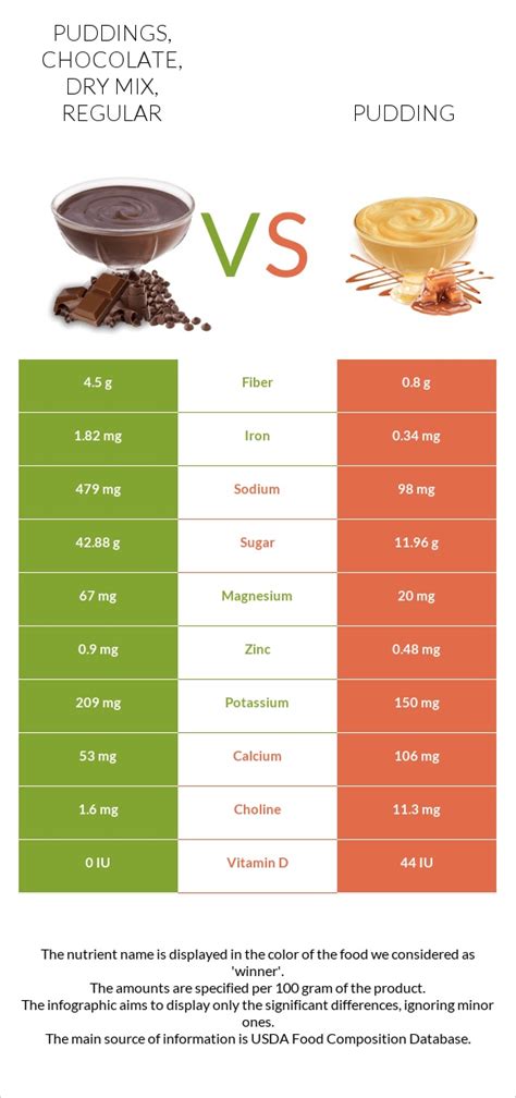 Pudding - Regular - calories, carbs, nutrition