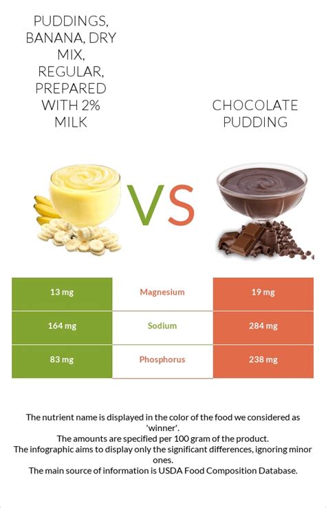 Puddings, chocolate, dry mix, regular, prepared with 2% milk - calories, carbs, nutrition