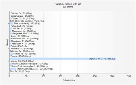 Pumpkin, canned, with salt - calories, carbs, nutrition