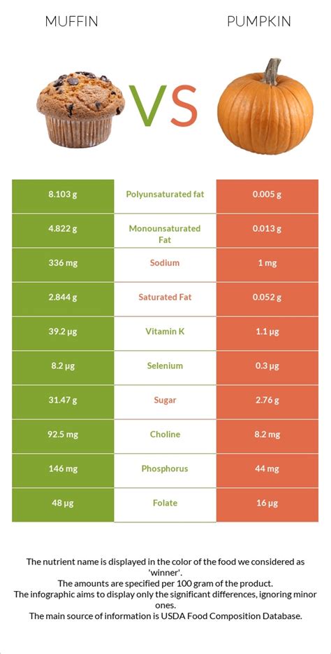 Pumpkin Muffin - calories, carbs, nutrition