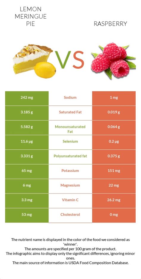 Raspberry Meringue Tart - calories, carbs, nutrition