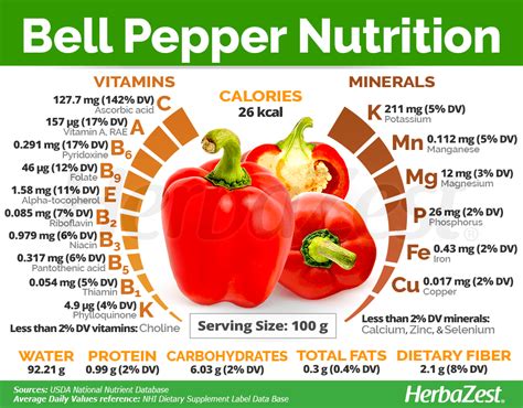 Red bell pepper - calories, carbs, nutrition