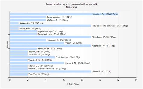 Rennin - Vanilla, dry mix, prepared with whole milk - calories, carbs, nutrition