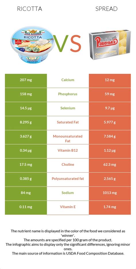 Ricotta Spread - calories, carbs, nutrition