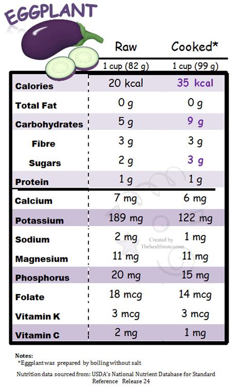 Roasted Eggplant - calories, carbs, nutrition