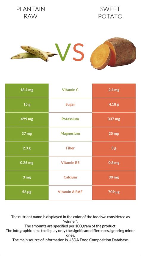 Roasted Sweet Potato and Plantains - calories, carbs, nutrition