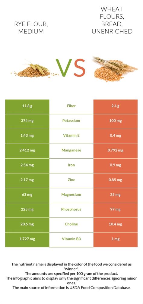 Rye flour, medium - calories, carbs, nutrition