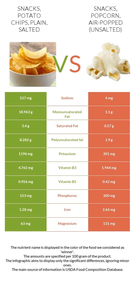 Salted Popped Potato Snacks - calories, carbs, nutrition