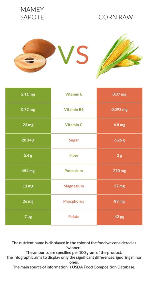 Sapote, mamey, raw - calories, carbs, nutrition