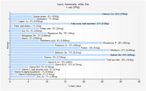 Sauce, homemade, white, thin - calories, carbs, nutrition