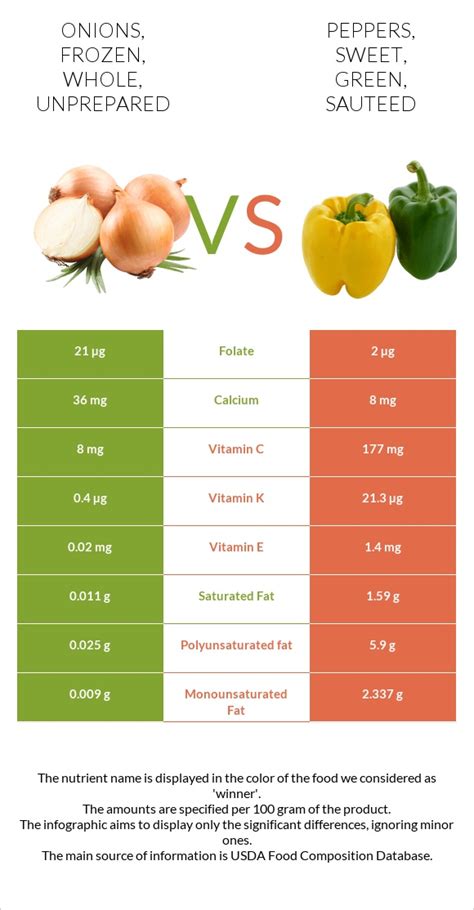 Sauteed Peppers (52959.9) - calories, carbs, nutrition