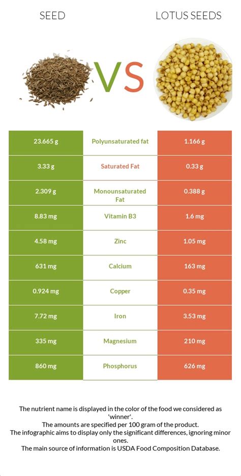 Seeds, lotus seeds, raw - calories, carbs, nutrition