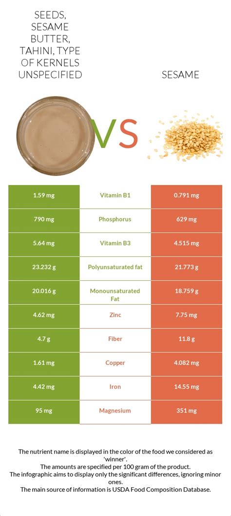 Seeds, sesame butter, tahini, type of kernels unspecified - calories, carbs, nutrition