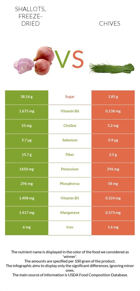 Shallots, freeze-dried - calories, carbs, nutrition