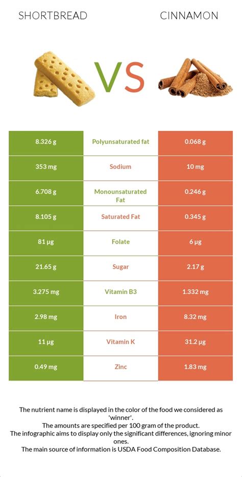 Shortbread & Cinnamon Dip - calories, carbs, nutrition