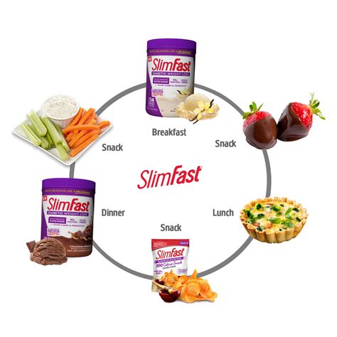 Slim Fast - calories, carbs, nutrition