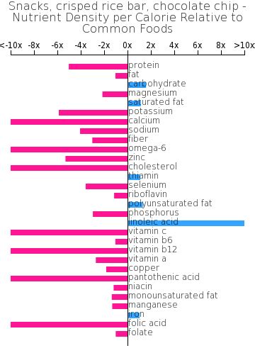 Snacks, crisped rice bar, chocolate chip - calories, carbs, nutrition