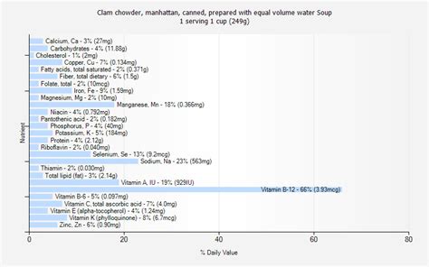 Soup, clam chowder, manhattan, canned, prepared with equal volume water - calories, carbs, nutrition