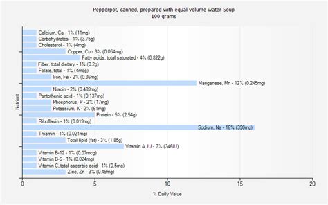 Soup - Pepperpot, canned, prepared with equal volume water - calories, carbs, nutrition