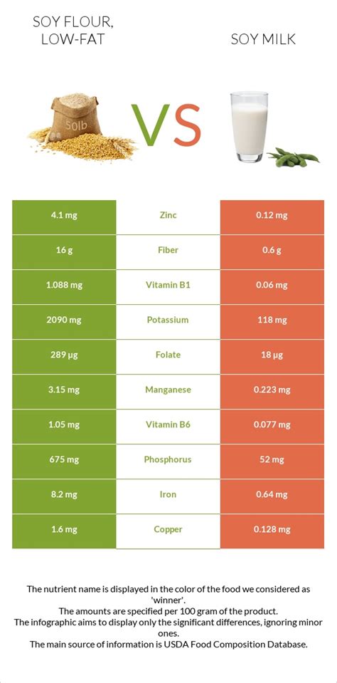 Soy flour, low-fat - calories, carbs, nutrition