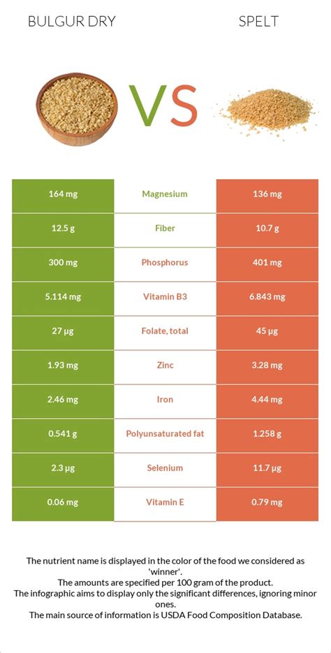 Speltbulgur - calories, carbs, nutrition