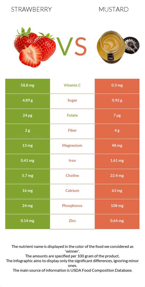 Strawberry Riesling Mustard - calories, carbs, nutrition