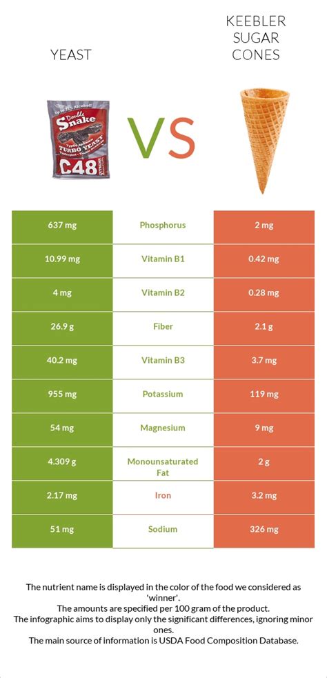 Sugar Cone - calories, carbs, nutrition