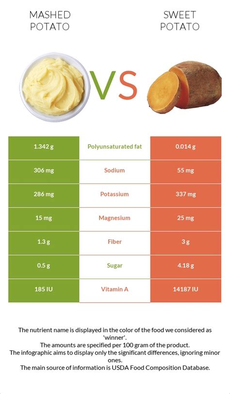 Sweet Potato Mash - calories, carbs, nutrition