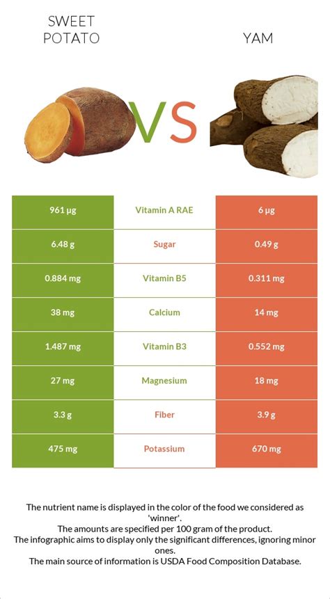 Sweet Potato - Yam - calories, carbs, nutrition